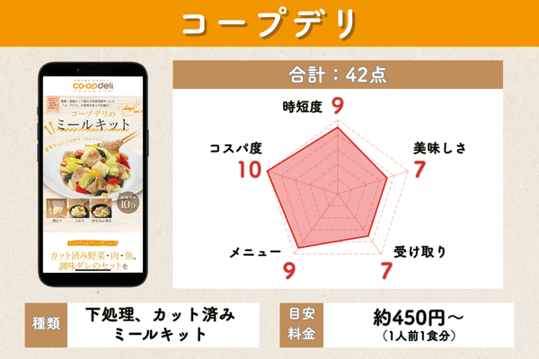 コープデリの5項目評価チャート