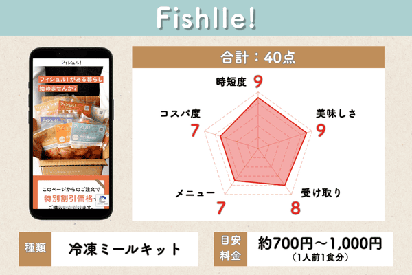 Fishlle!の5項目評価チャート