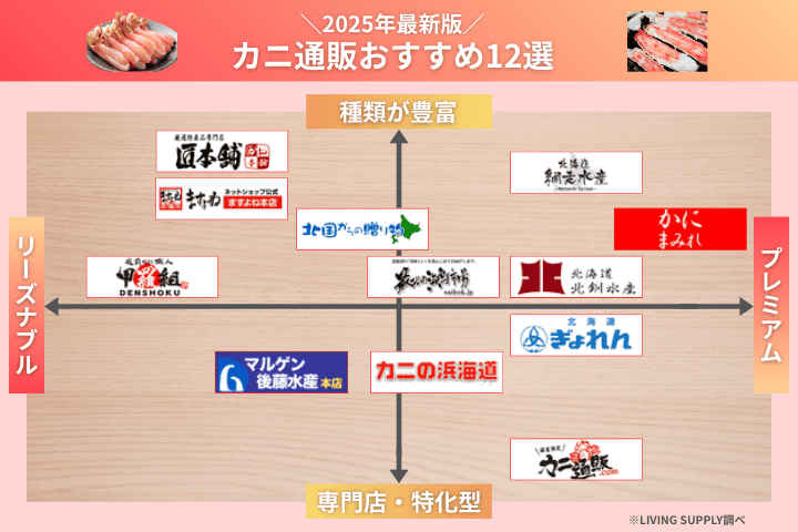 カニ通販おすすめ12選のポジショニングマップ