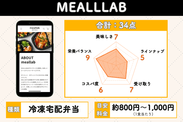 MEALLABの5項目評価チャート