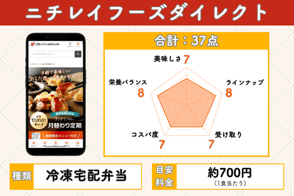 ニチレイフーズダイレクトの5項目評価チャート