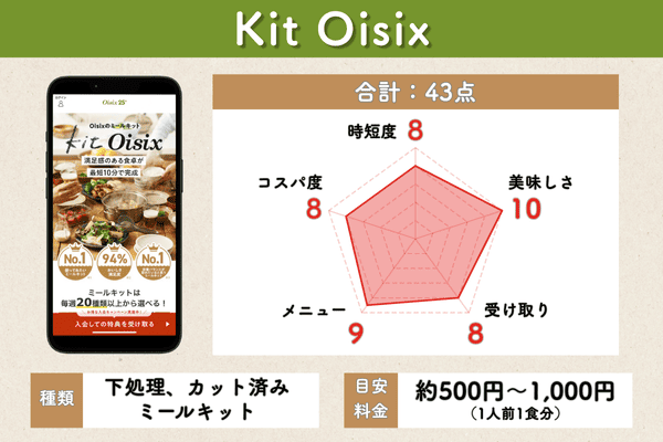 KitOisixの5項目評価チャート