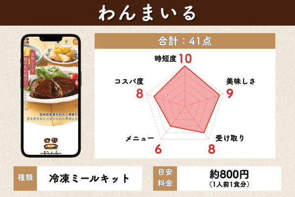 わんまいるの5項目評価チャート