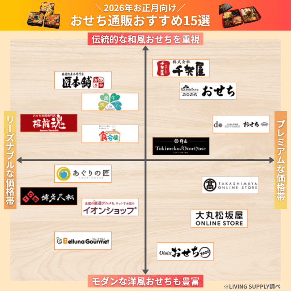 おせち通販おすすめ15選のポジショニングマップ