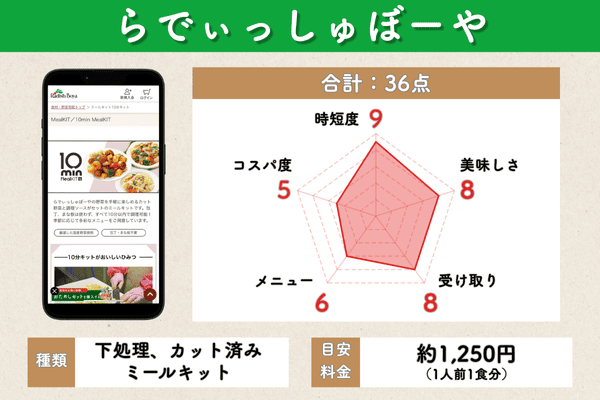 らでぃっしゅぼーやの5項目評価チャート